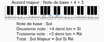 Trouver N Importe Quel Accord Majeur Ou Mineur Au Piano Grace A Cette Astuce Le document contient 2 parties : trouver n importe quel accord majeur ou