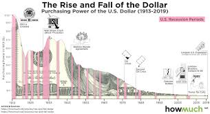 visualizing the purchasing power of the dollar over the last