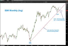 shares of ibm teetering on major trend line support see it