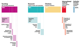 This year's ranking of the world's top 1,000 universities sees relatively little movement at the very top. The World University Rankings 2020 Methodology Times Higher Education The