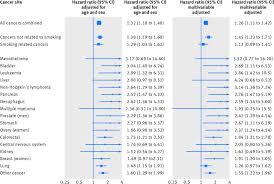 Hazard ratios differ from relative risks in that the latter are cumulative over an entire study, using a defined endpoint. Karzinome Stressbelastung Hazard Ratio Assmann Stiftung Fur Pravention