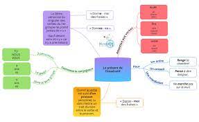 Achetez vos livres en ligne. 6e Conjugaison Le Present De L Imperatif
