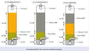 Banyak dari kita yang mengandalkan air sumur sebagai sumber air minum. Cara Membuat Filter Air Dari Pipa Pvc 4 Inch Membuat Itu