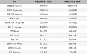奧運金牌：2000萬 奧運銀牌700萬 奧運銅牌：500萬 奧運第4名：300萬 奧運第5、6名：150萬 奧運第7、8名：90萬 O2 7jsiiyfebfm