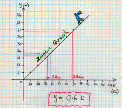 They will then glue the equation next to the zombie that it killed. Zombie Maths 3 Graph Mathspig Blog