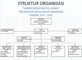 Jadi, dalam arti luasnya, takmir masjid di sini dapat disebut dengan siapa saja yang hendak memakmurkan masjid. 2 Pengurus Takmir Masjid Baitul Wahid