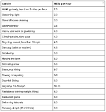 Met Exercise And How To Use It To Stay Active