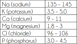 Image result for  lab value