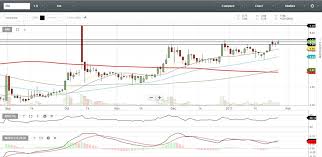 Stock Signals Philippines Agrinurture Inc Ani Chart