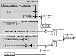 signal flow chart of the synthesizer for the sound of