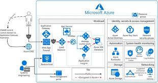 Azure Security And Compliance Blueprint Paas Web Application For Pci Dss Paa In 2020 Architecture Blueprints Application Architecture Diagram Diagram Architecture
