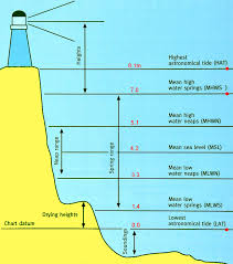 Various Tide Levels