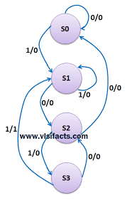 Consider the above circuit with an initial state of the shift register set to 4'b0001. 1110 Sequence Detector State Diagram Sequence Detector Using Digilent Basys 3 Fpga Board