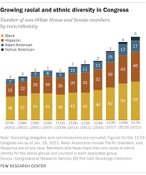 Population clock show a total of details: The Changing Face Of Congress In 7 Charts Pew Research Center