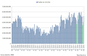 Gradul de indatorare impus de banca poate fi diferit in functie de creditul pe care doriti sa il luati, daca este sau nu cu garantie, in functie de suma dorita produsele bancare sunt actualizate de catre banci si sunt verificate in mod regulat de catre personalul nostru specializat. Bancherul Creditarea Populatiei Nu A Fost Afectata De Restrictiile Bnr Privind Gradul De Indatorare Si De Cresterea Dobanzilor