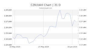 1 Czk To Uah Exchange Rate Koruna To Ukrainian Hryvnia