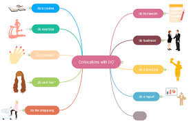 A Mind Map Of English Collocations Of Do Made By Edraw Max To Create A Vocabulary Mind Map Edraw Mindmaster Al Mind Map Create Mind Map Mind Mapping Tools