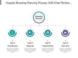 hospital branding planning process with chart review