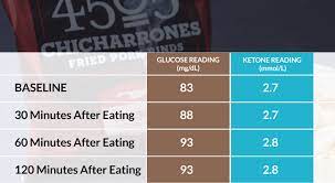Stoffwechselprobleme, wie diabetes, ketose oder eine schilddrüsenerkrankung. Product Review 4505 Chicharrones Pork Rinds Keto Mojo