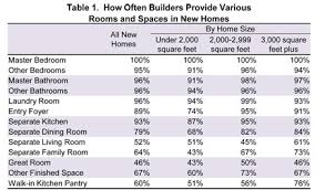 The average master bedroom in all homes is closer to 200 to 250 square feet, while the average size of a master bedroom in today's newest homes . Nahb Spaces In New Homes