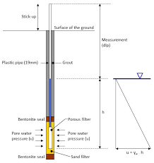 Piezometers Geotechnical Observations