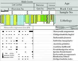 Range Chart Of The Identified Planktic Species In G Abu