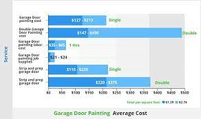 National Average Cost To Paint A Garage Door In 2021 Painting Quotes Painting Got Quotes