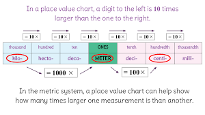 1 Conversions With Metric Units Using A Place Value Chart