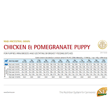 The ingredients in this food appear to be high quality, especially i had never heard of farmina until getting my newest puppy and the breeder suggesting it as what he fed. Farmina N D Ancestral Grain Chicken Pomegranate Mini Breed Puppy Food