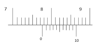 Disajikan hasil pengukuran alat ukur mekanik dibawah ini, berapakah hasil pengukurannya? Modul Rumus Soal Alat Ukur Panjang Wardaya College