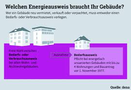 Die ausweise sind nur für ein gesamtes gebäude gültig. Erste Energieausweise Alterer Wohnhauser Werden Dieses Jahr Ungultig Deutsche Energie Agentur Dena