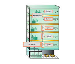 Rf Solutions Repeaters Bda Distributed Antenna Systems