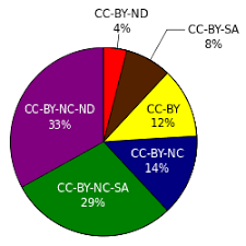 Advanced search the key goals of the commons on flickr are to firstly show you hidden treasures in the world's public photography archives, and secondly to show. Flickr Wikipedia