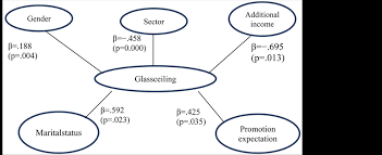 The Comparison Of Glass Ceiling Perception Of Employees Working In Public And Private Enterprises