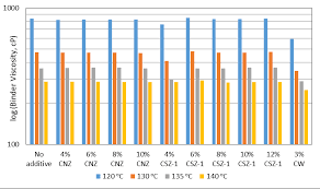 chart showing the viscosity of pure and additive added