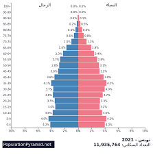 بلغ عدد مغادرات الاسرائيليين لخارج اسرائيل، العام الماضى 2021 نحو 5.2 مليون مغادره برا و بحرا و جوا، مقارنة مع 4.8 مليون مغادره للخارج ف2019، وبلغ عدد سكان اسرائيل بلغ حتى نهاية العام 2021، قرابه 8.25 مليون نسمة، بحسب اخر الارقام المتوفره عن مكتب الاحصاء الاسرائيلي. Ø§Ù„ØªØ¹Ø¯Ø§Ø¯ Ø§Ù„Ø³ÙƒØ§Ù†ÙŠ ØªÙˆÙ†Ø³ 2021 Populationpyramid Net