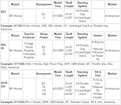 Honda Outboard Motor Model Year Look Up Guide