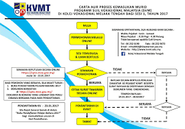 Pelajar yang membuat permohonan kemasukan ke program kolej vokasional kv dan sekolah menengah teknik smt bagi sesi pengambilan tahun 2020 boleh membuat semakan status permohonan secara online bermula 20 januari 2020 ini. Facebook