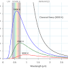 Λ = 0.0029 / t the number 0.0029 is a constant of proportionality, and is the same in all applications of the law, as long as t is given in kelvins and w in meters. 1