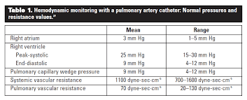 Swan Ganz Catheter Pressures Normal Values Google Search