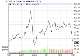 Oil Price Latest Price Chart For Crude Oil Nasdaq Com