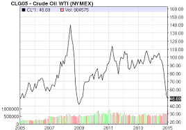 oil price latest price chart for crude oil nasdaq com