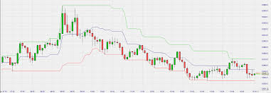 Perhaps the strategy's performance becomes better when we wait till a price bar. Donchian Channel