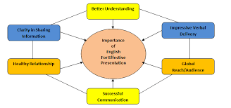 Use noun phrases and observe parallelism in writing memorandum write a memorandum use specific words and. Http Educationalroleoflanguage Org Wp Content Uploads 2020 03 Erl Journal Volume 2 11 N K Mehta Dharmendra Mehta Using English In Presentation Skills For Personal And Professional Endeavours Pdf