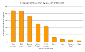 Brazil Nuts And The Variation In Their Selenium Content