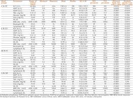 The Liver Function Test Enzymes And Glucose Level Are