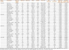 The Liver Function Test Enzymes And Glucose Level Are