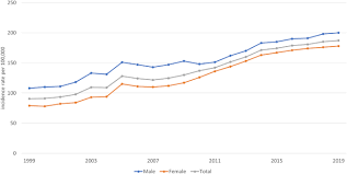 Understanding liver cancer is important if you want to develop an effective treatment plan and live a long and healthy life. The Incidence And Clinical Analysis Of Non Melanoma Skin Cancer Scientific Reports