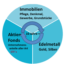 Drei speichen regel 2017 noch nie war der goldpreis im vergleich zur umlaufenden geldmenge so niedrig wie heute. Die Strategie Der Reichen Bamberger Ruhestandsplanung Brp Gmbh