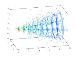Draw Contours In Volume Slice Planes Matlab Contourslice Contour Draw Volume